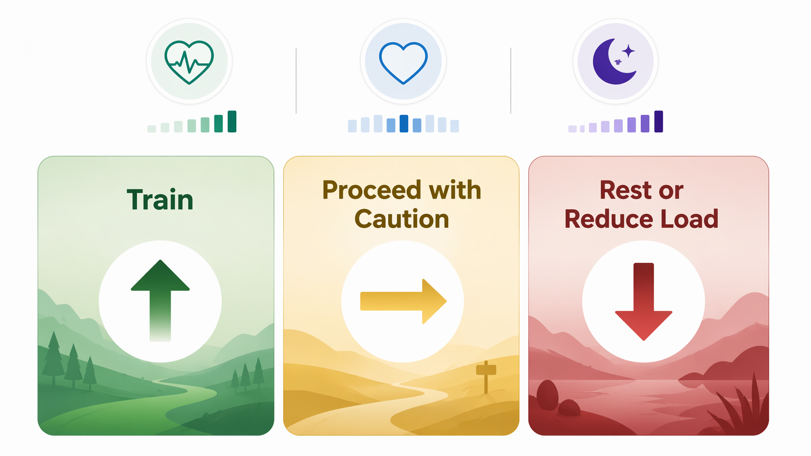 Three recovery training decision zones for train, proceed with caution, and rest or reduce load