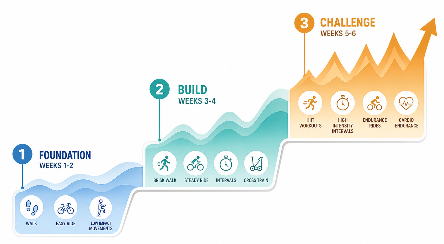 Editorial illustration of an ascending three‑stage pathway: Foundation Weeks 1‑2 in soft blue, Build Weeks 3‑4 in teal, Challenge Weeks 5‑6 in warm amber, with icons representing increasing intensity.