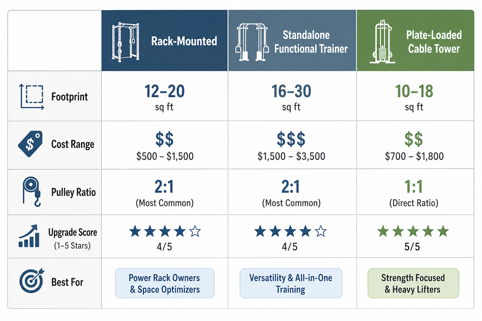 Decision matrix infographic comparing rack-mounted, standalone functional trainer, and plate-loaded cable tower across rows for footprint, cost range, pulley ratio, upgrade score stars, and best-for use case labels.