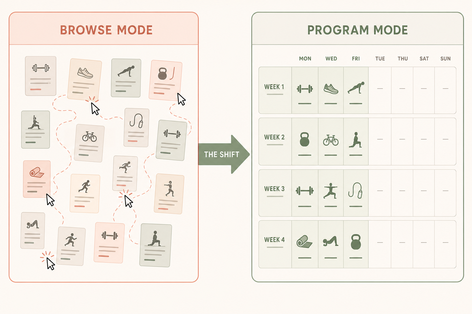 A two-panel illustration comparing Browse Mode (scattered workout cards, disorganized picking) with Program Mode (a clean weekly calendar with three structured days per week highlighted across four weeks).