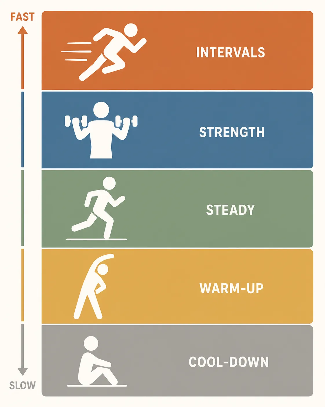 Five color-coded workout tempo zones from warm-up to cool-down