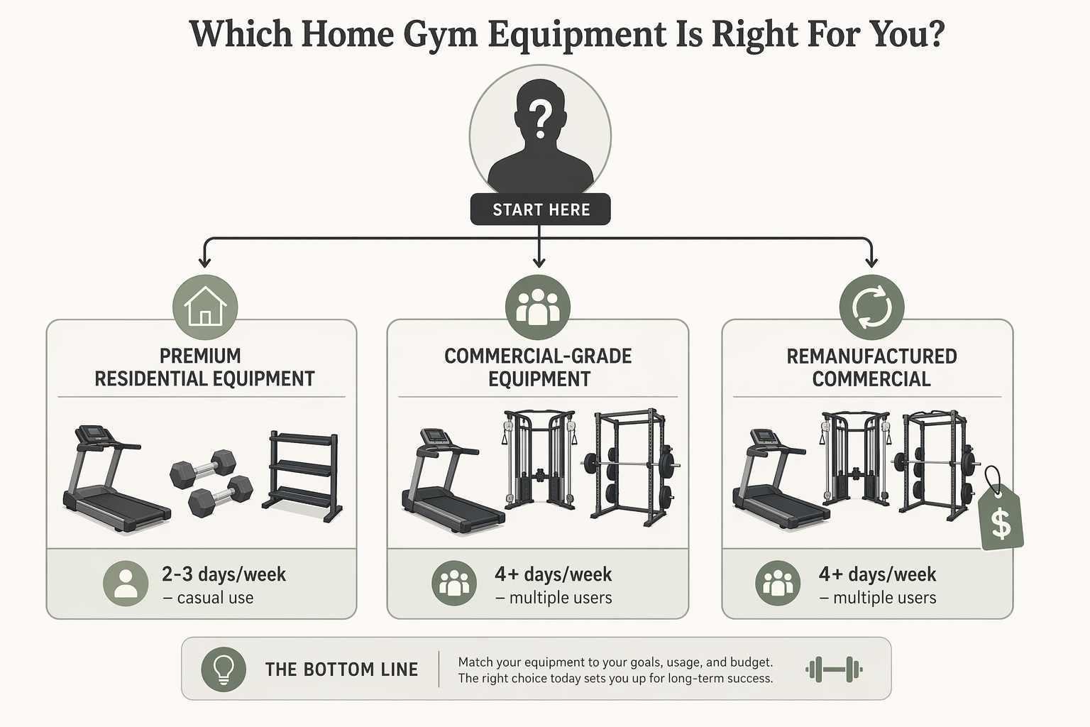 Editorial decision matrix flowchart with a silhouette figure at top and three branching paths. Left path leads to premium residential equipment icons labeled for 2-3 days per week casual use. Middle path leads to commercial-grade equipment icons labeled for 4+ days per week. Right path leads to remanufactured commercial icons with a price tag, also for 4+ days per week multiple users.