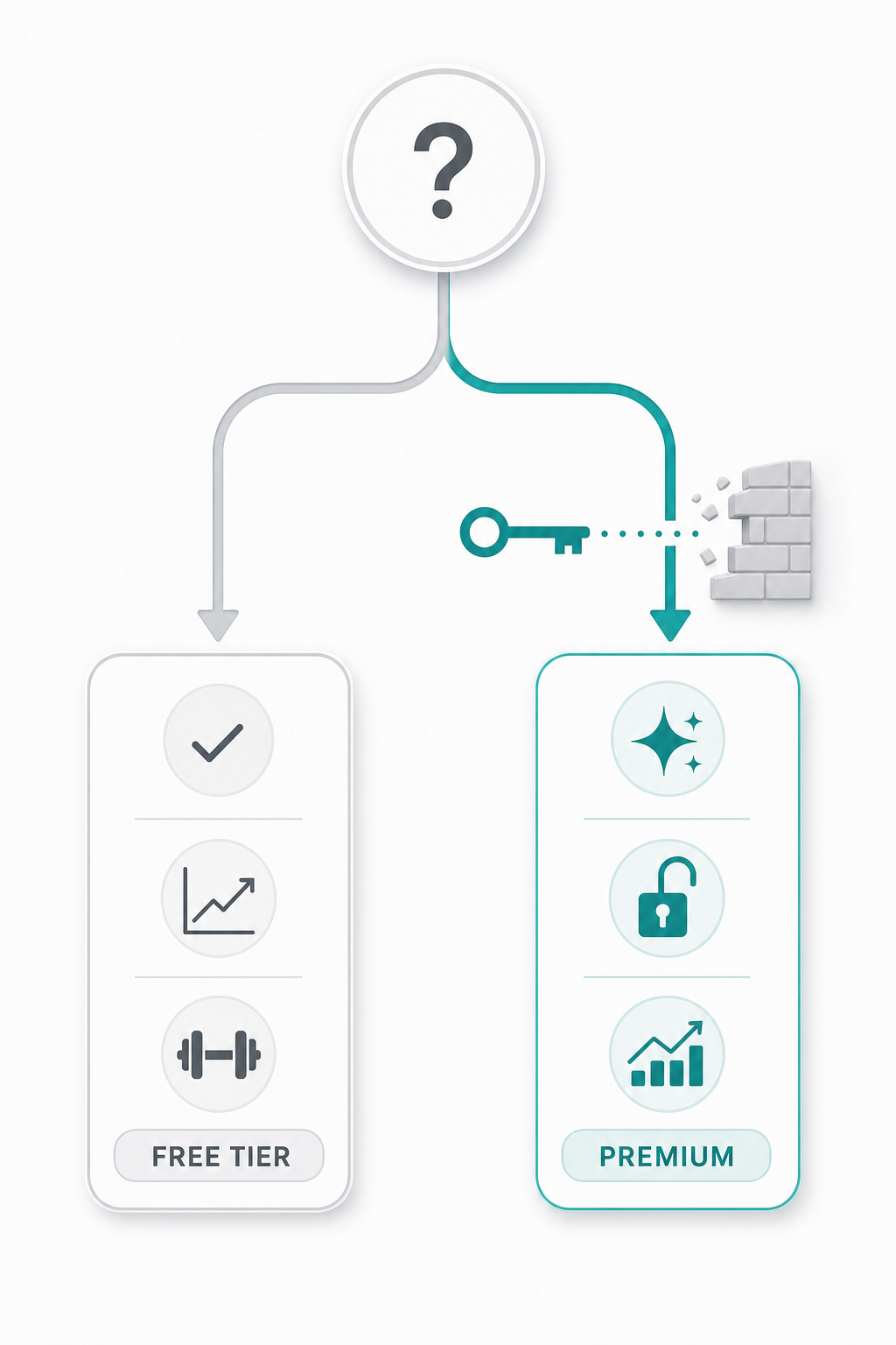 A minimal editorial decision flowchart illustration with a question mark at the top branching into two paths labeled with icons: one path leads to a free tier zone with checkmark and dumbbell icons, the other to a premium zone with AI sparkle and unlock icons, with a key icon on the premium path