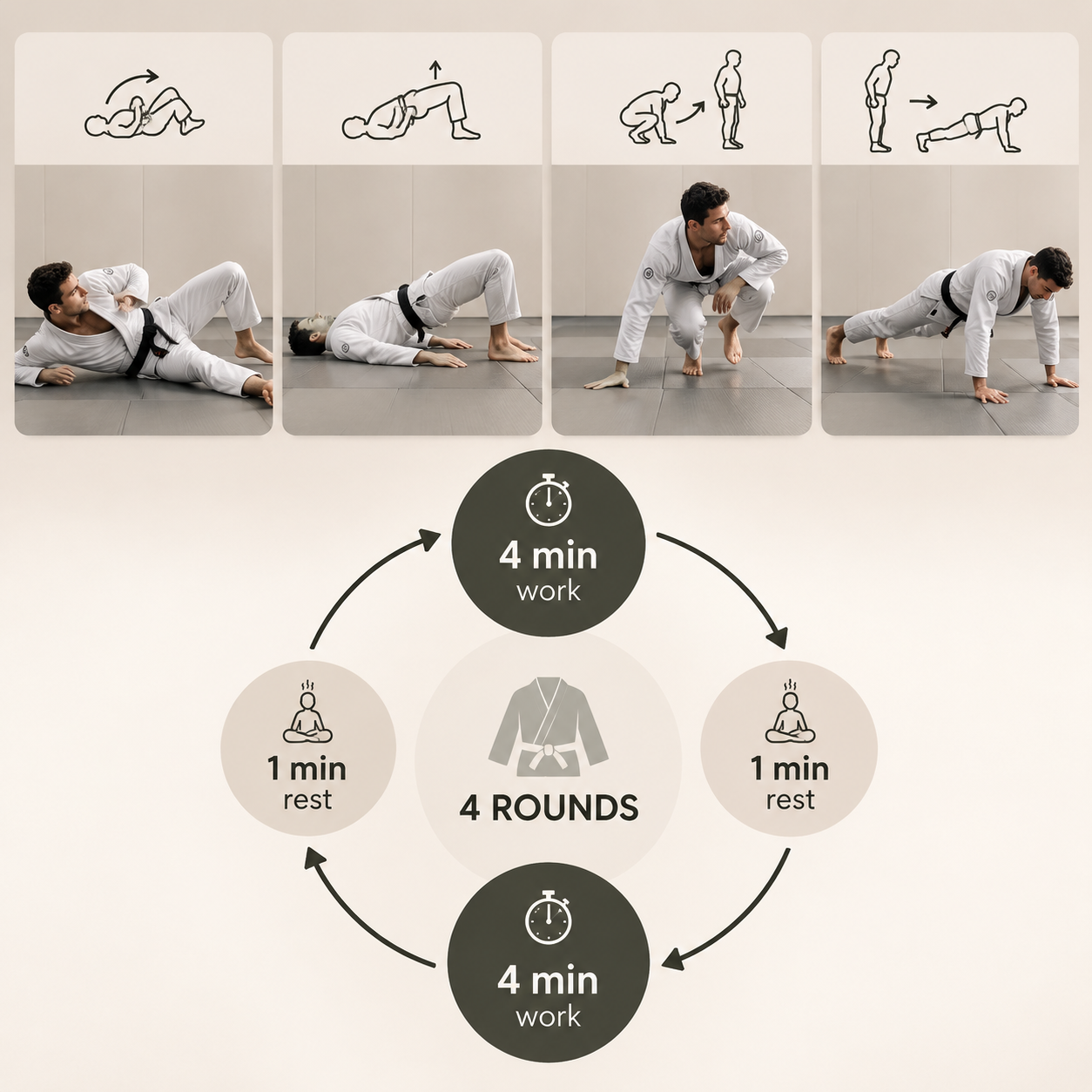 A BJJ bodyweight circuit layout showing shrimp, bridge, technical stand-up, and sprawl in a four-round flow