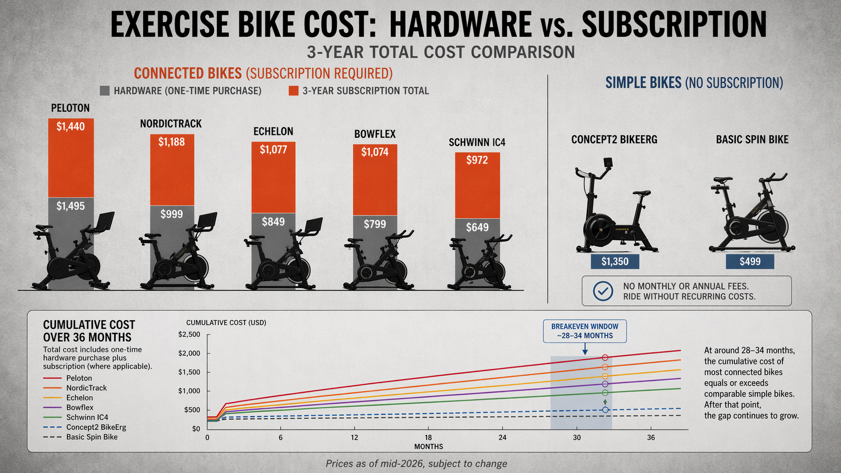 The True Cost of a Connected Exercise Bike: How Subscription Fees Stack Up Over 3 Years