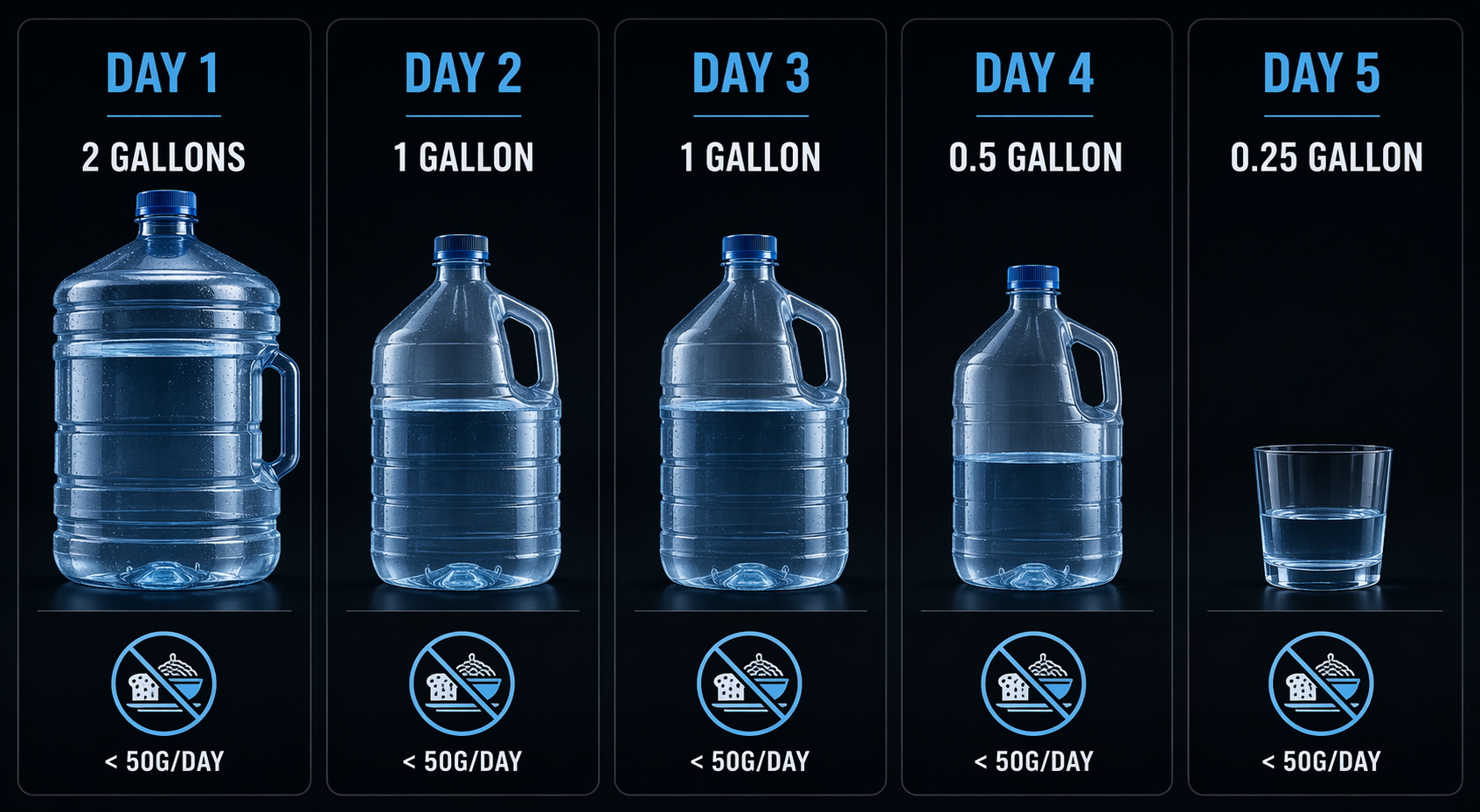 Five-day weight cut timeline with water intake decreasing from two gallons to a quarter gallon and carbohydrate restriction below 50 grams per day