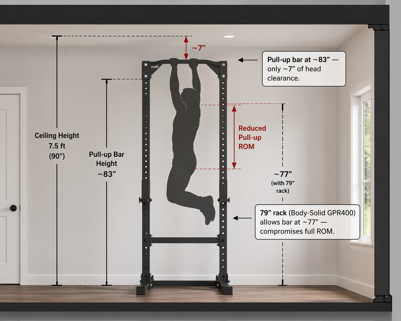 Side-view room cutaway showing a power rack under a 7.5-foot ceiling with a person silhouette hanging from the pull-up bar, limited headroom of about 7 inches; another callout shows a 79-inch rack with bar at 77 inches.