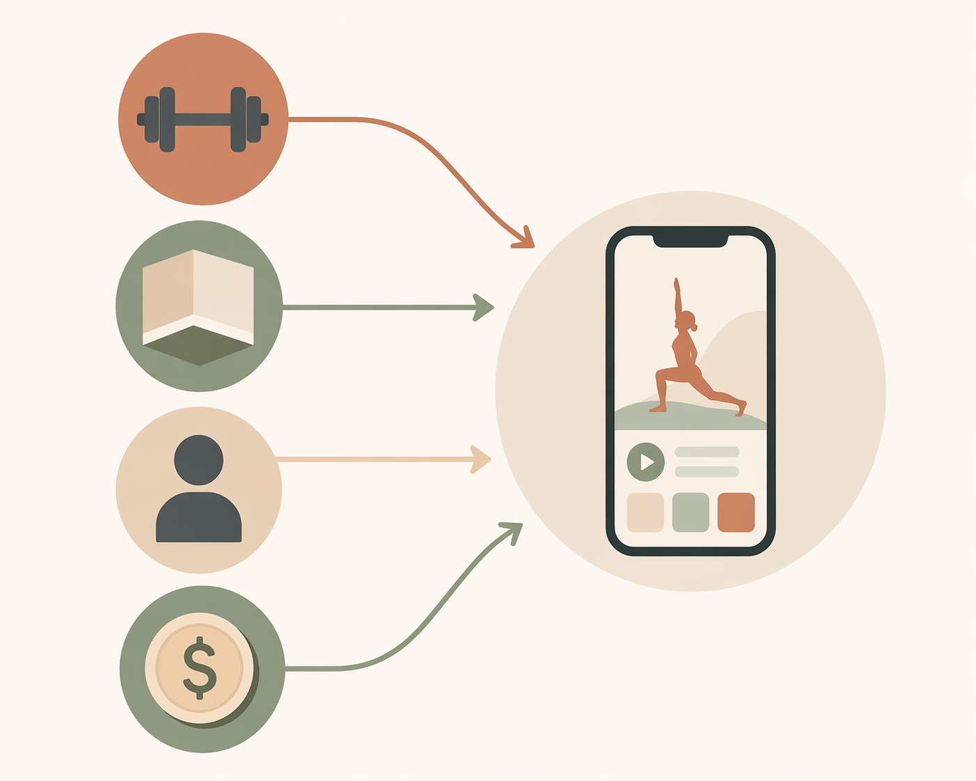 Decision flow showing equipment, space, experience, and budget leading to an exercise app choice