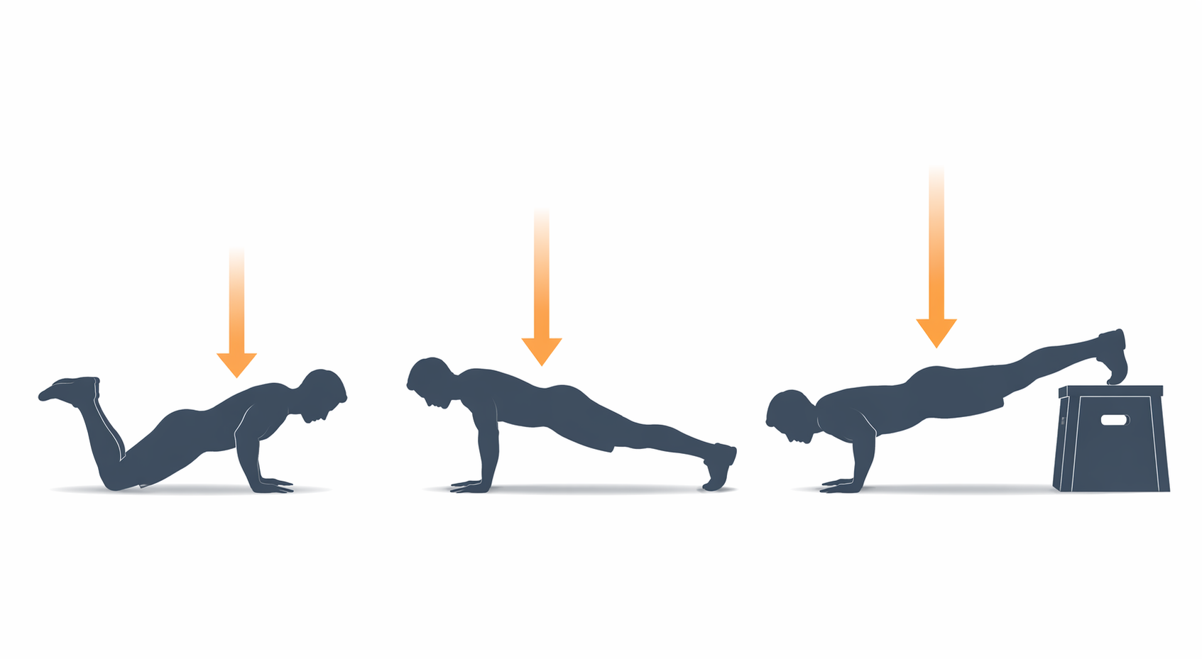Knee push-up, standard push-up, and decline push-up shown as a progression of increasing bodyweight load