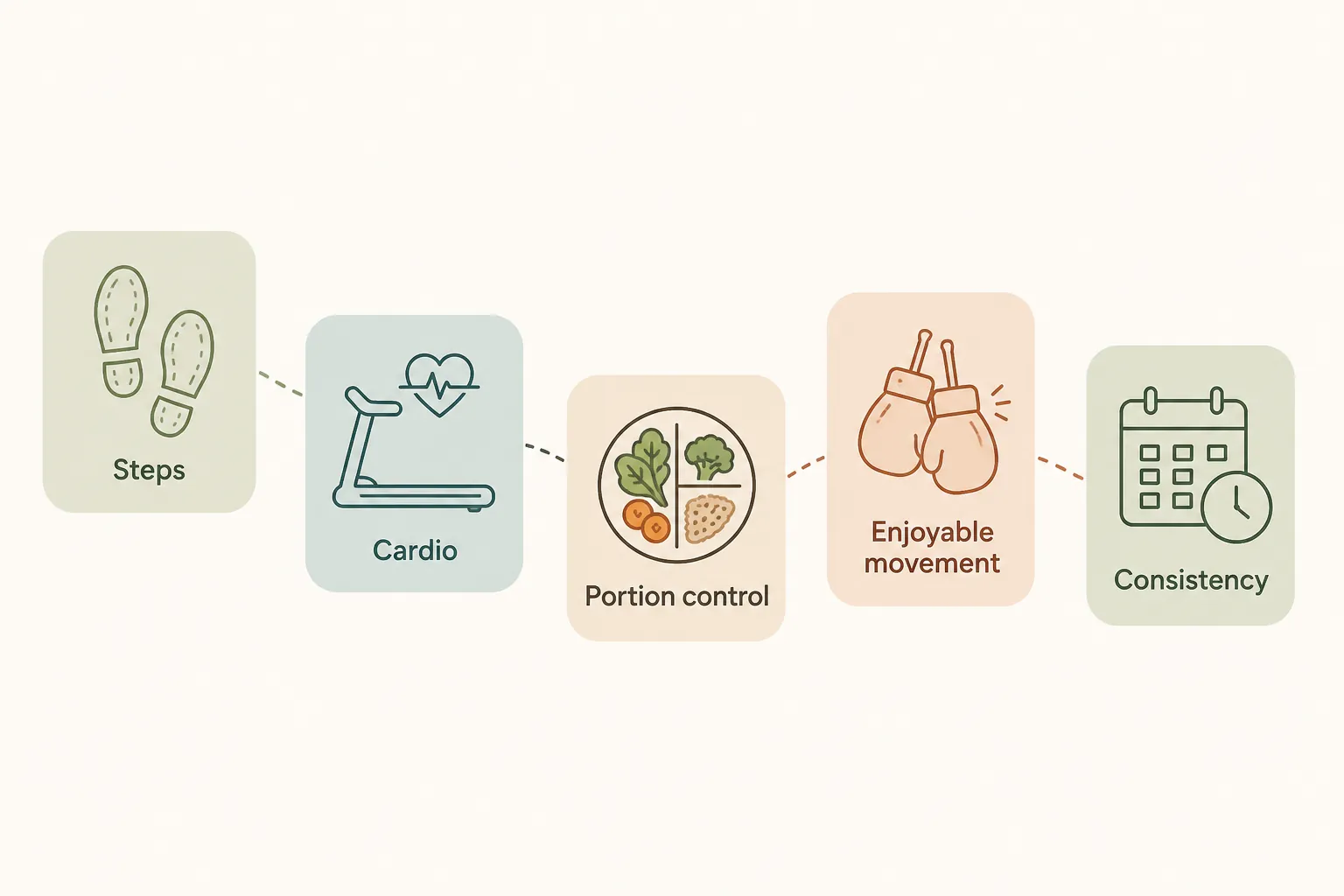 Five-part framework showing steps, cardio, portion control, enjoyable movement, and consistency