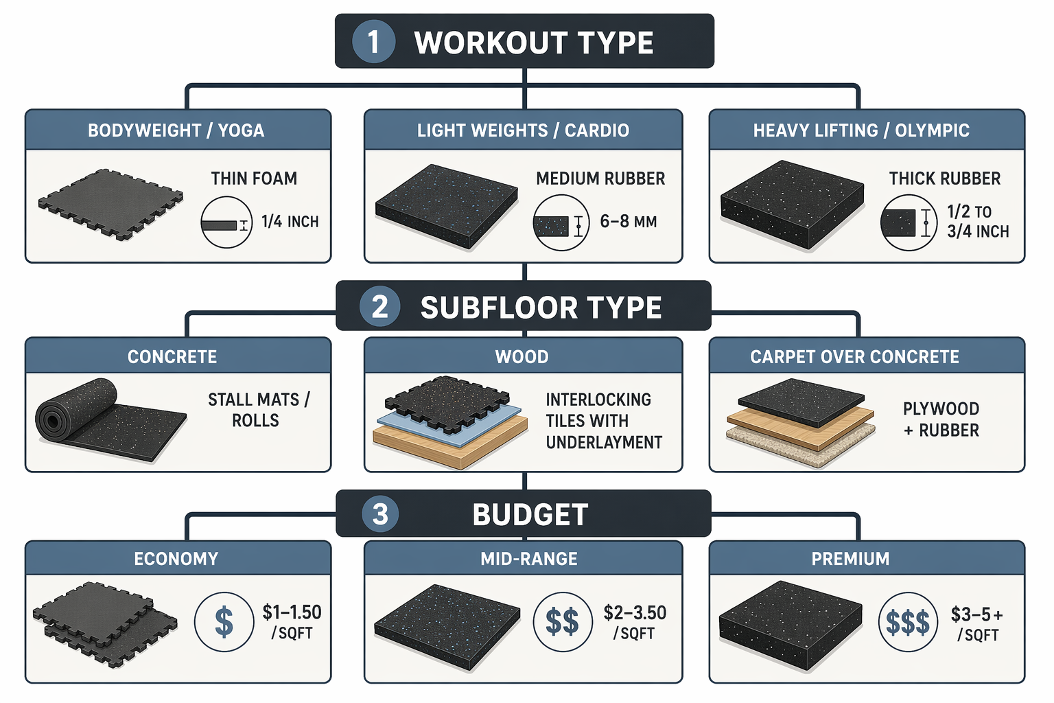 Clean decision tree infographic flowing top to bottom with three branching criteria: Workout Type branching into bodyweight/yoga, light weights/cardio, and heavy lifting/Olympic with corresponding thickness icons; Subfloor Type branching into concrete, wood, and carpet-over-concrete with format icons; Budget branching into economy foam, mid-range rubber, and premium thick rubber tiers. Muted flat vector style with simple icons and minimal labels.