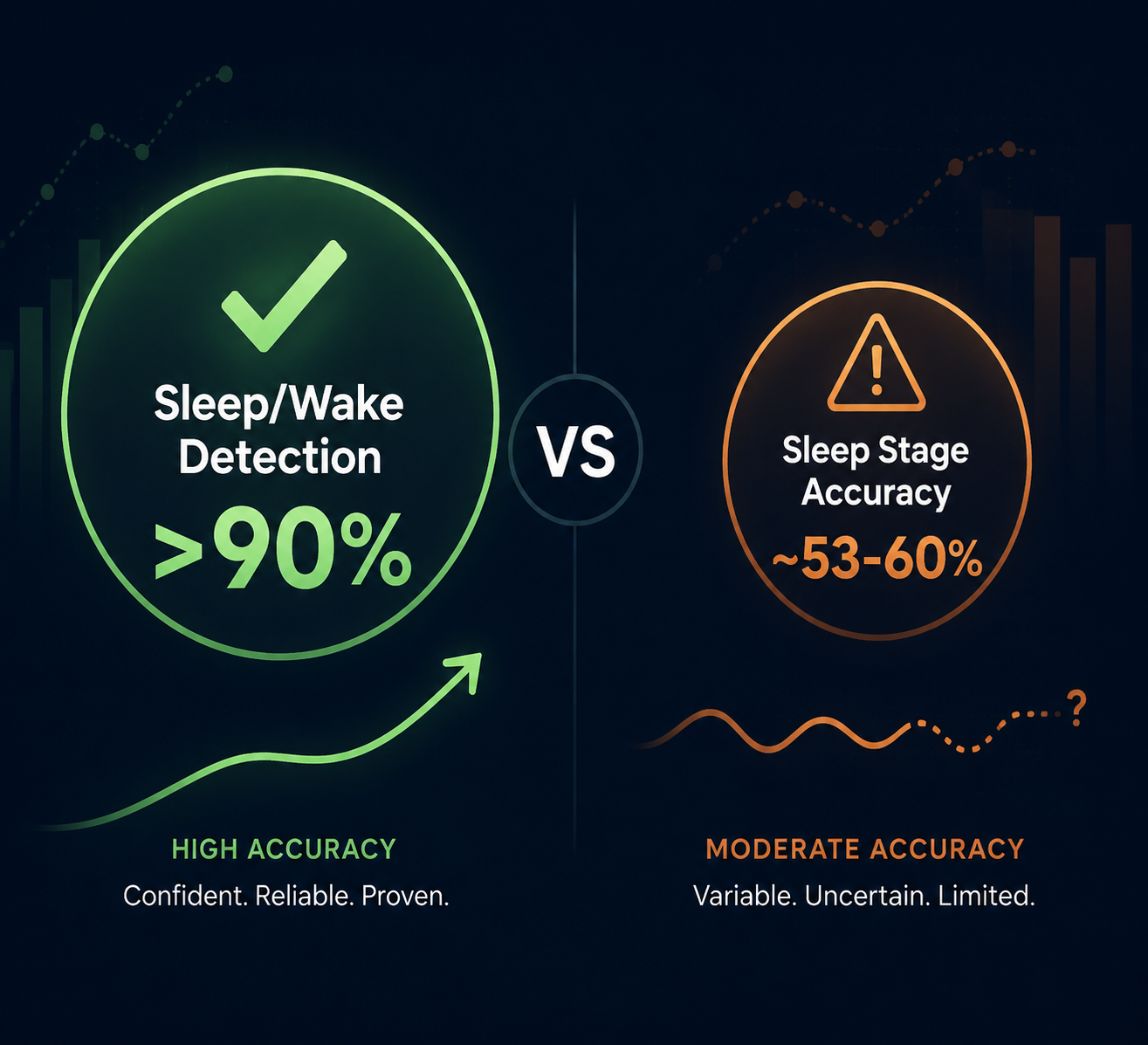 Comparison of sleep wake detection above 90 percent and sleep stage accuracy around 53 to 60 percent