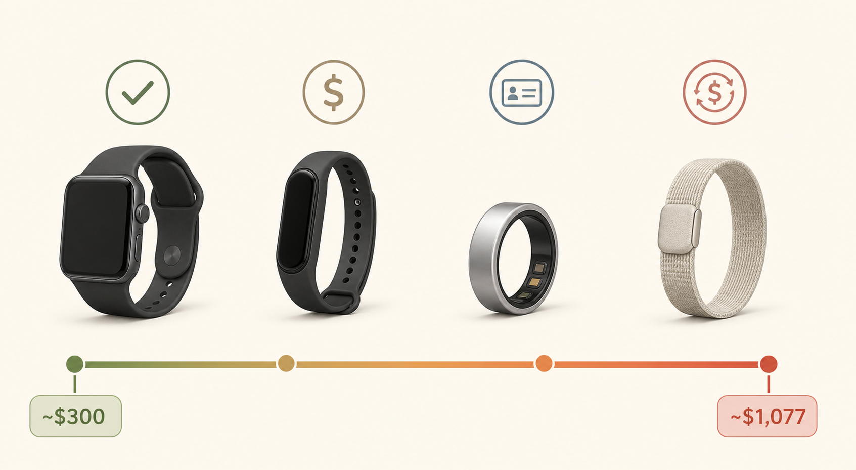 A minimalist vector illustration of four stylized devices arranged along a cost spectrum from $300 to $1,077, with icons representing subscription vs. one-time purchase above each device.