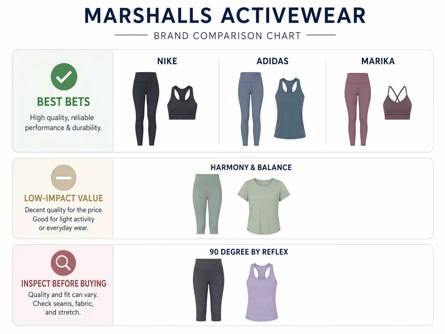 Infographic grouping Nike, Adidas, and Marika as best bets, Harmony & Balance as low-impact value, and 90 Degree by Reflex as inspect before buying