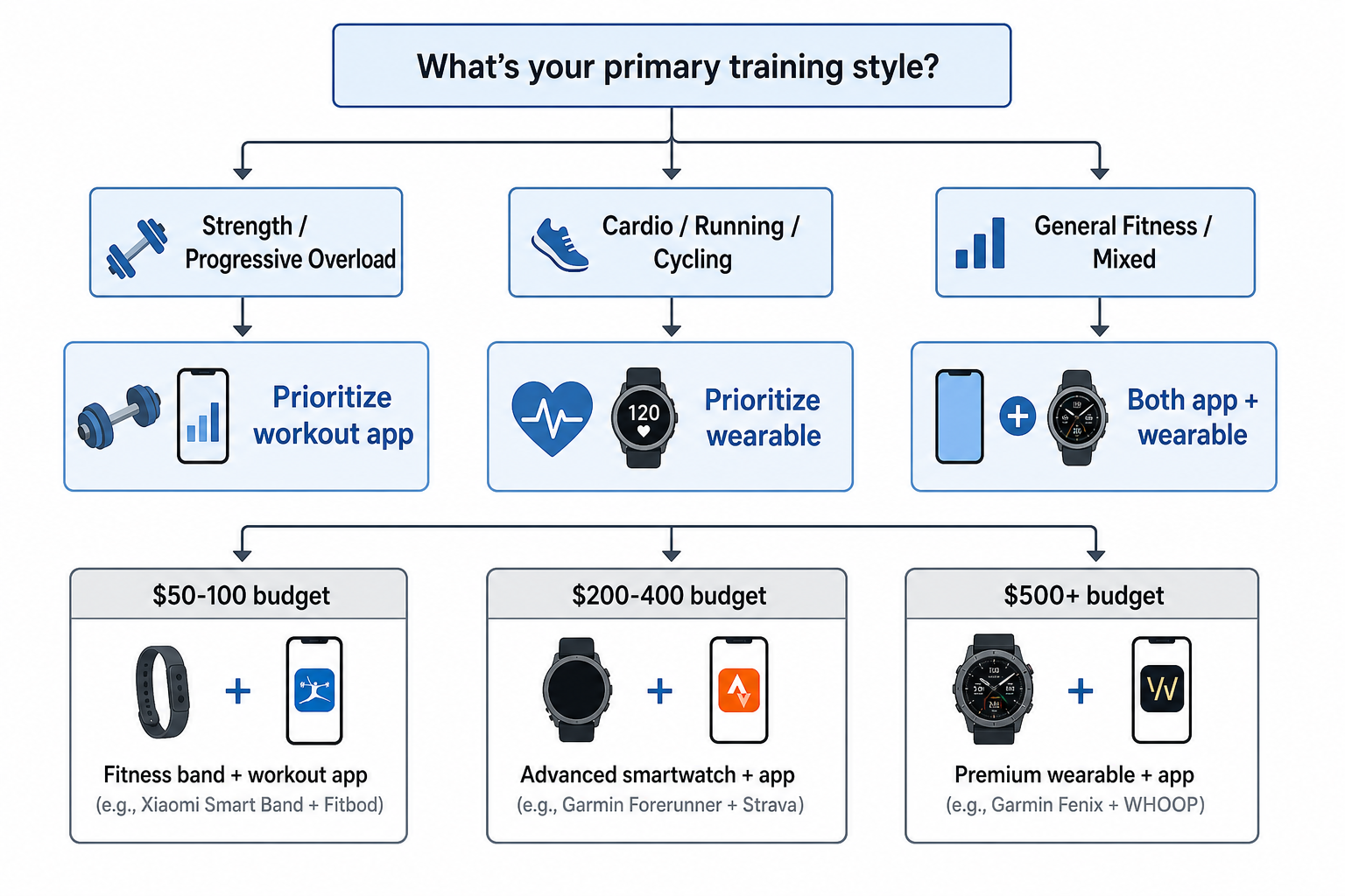 Decision flowchart diagram asking 'What's your primary training style?' with branches for strength, cardio, and general fitness, each leading to a recommended tracking setup with budget tiers.