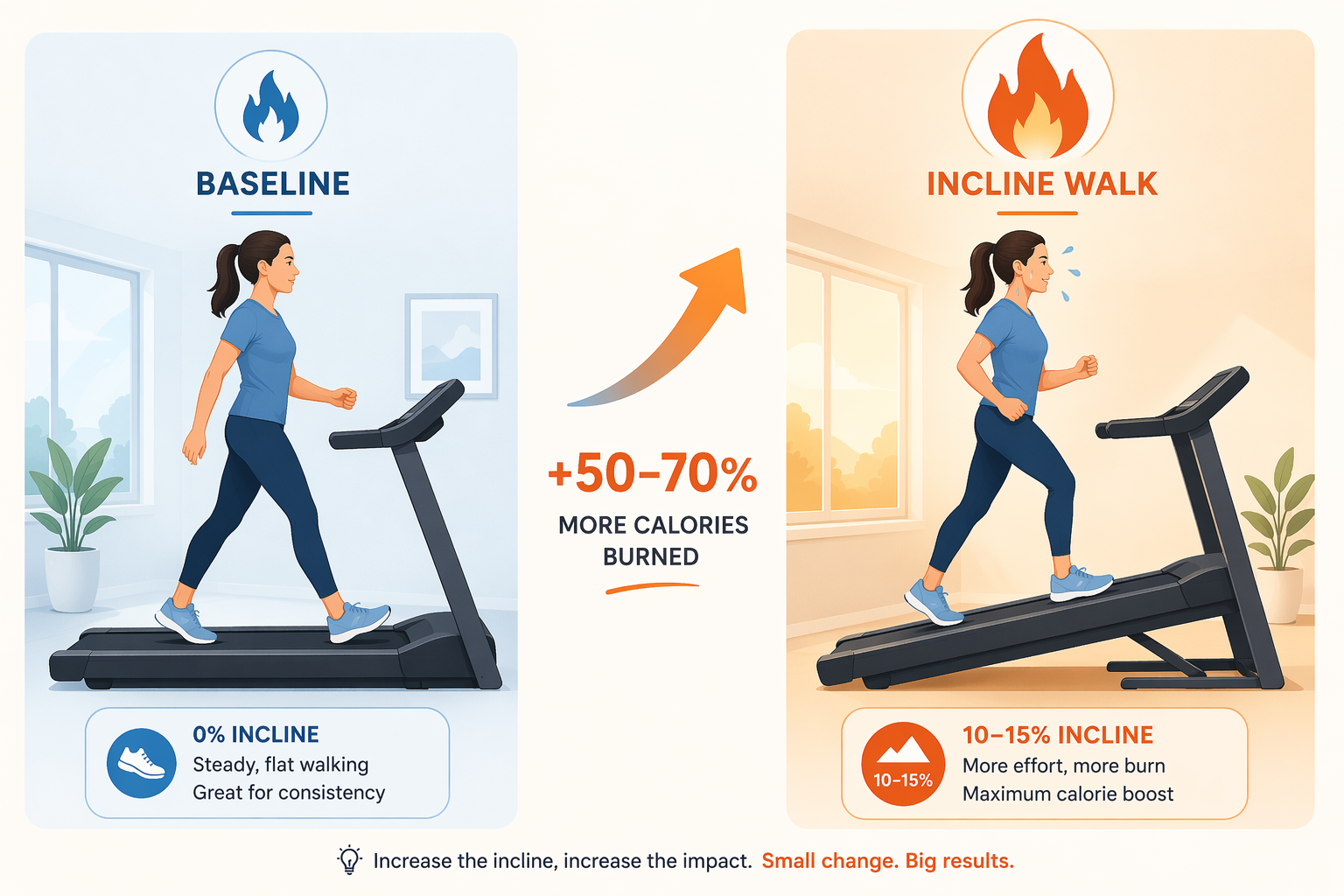 Illustration comparing flat walking and incline walking with flame icons and an arrow showing 50-70% more calorie burn on incline.