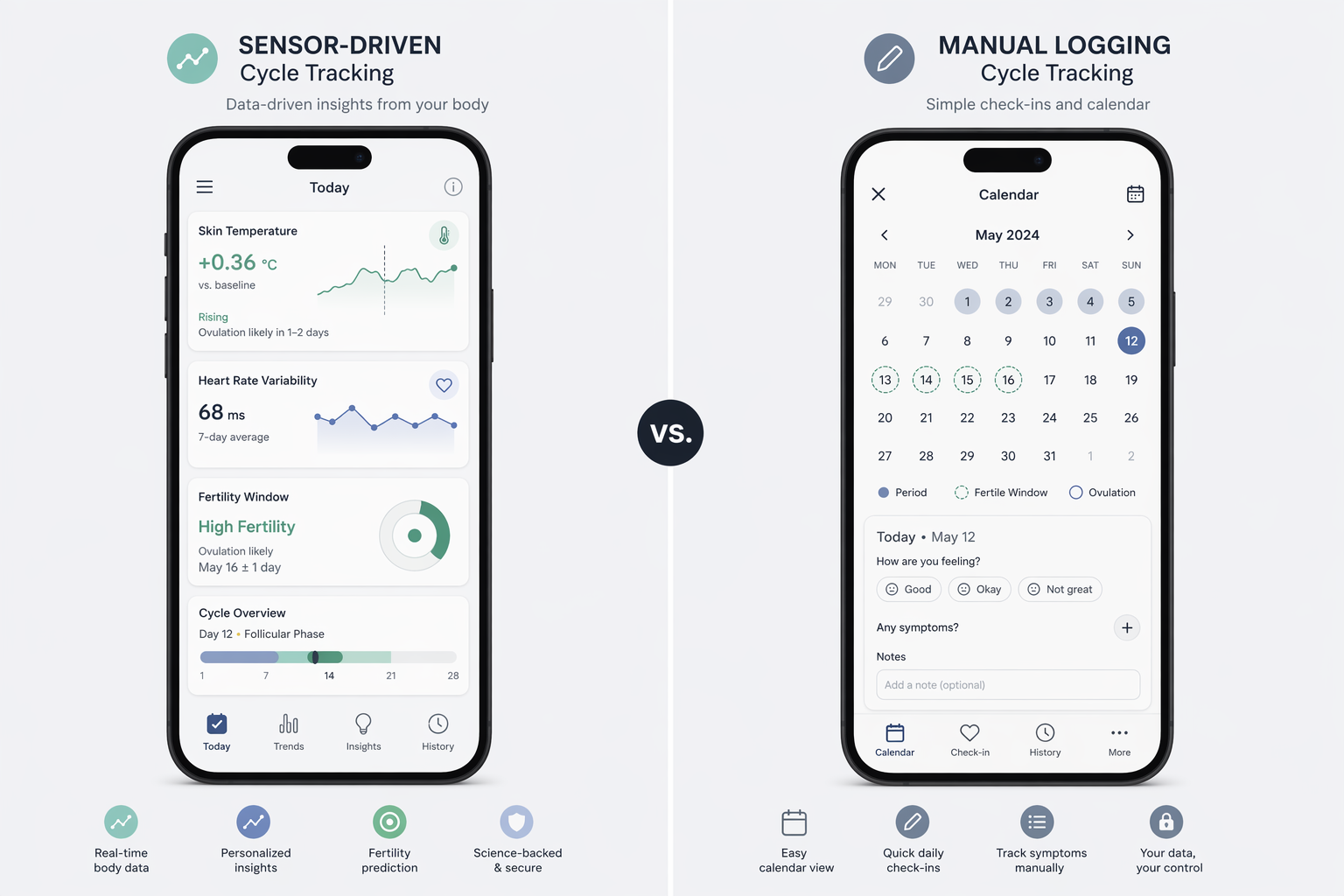 Split-screen editorial comparison showing two cycle tracking approaches side by side — left side shows a smartphone UI with sensor-driven fertility tracking displaying temperature data, HRV trends, and fertile window prediction; right side shows a simpler manual calendar-based logging interface with basic period check-in prompts