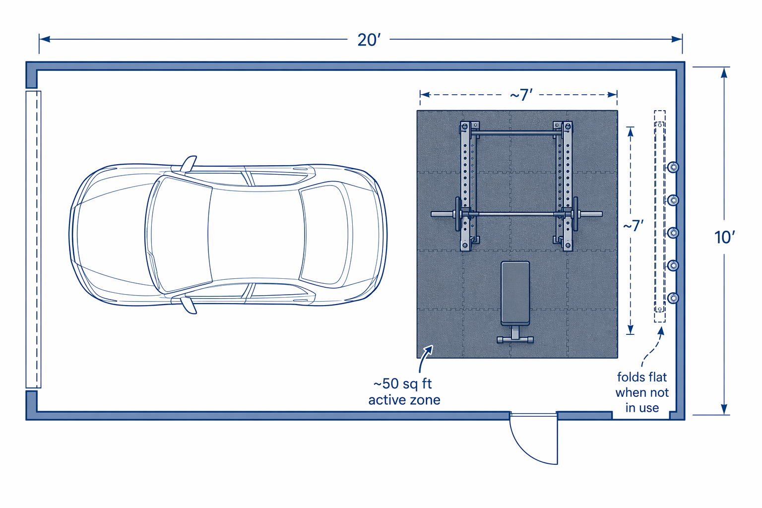 Blueprint-style floor plan of a single-car garage with a car on one side and a 7-by-7-foot active workout zone with folding rack, bench, and wall plate storage