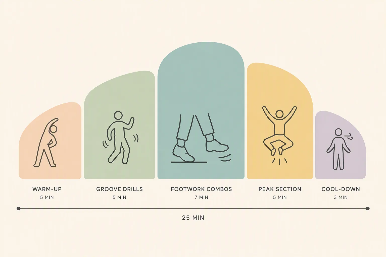 Illustration of a 25-minute workout arc from warm-up to cool-down