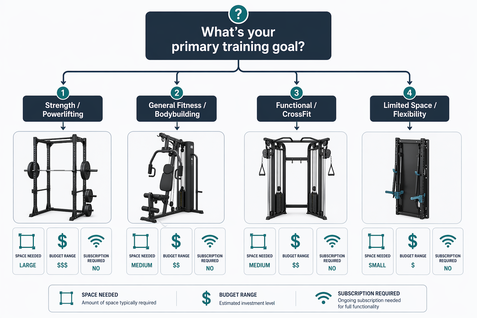 A decision flowchart starting from a top node labeled 'What's your primary training goal?' with four branches leading to different equipment archetypes.