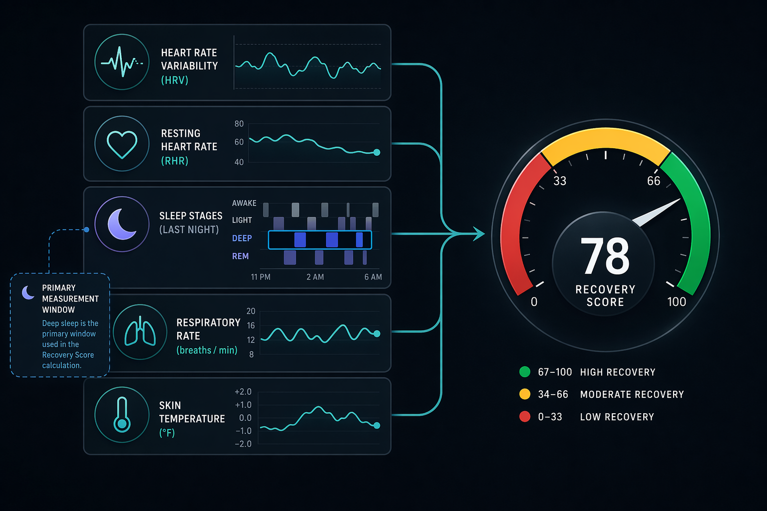 A dark-themed infographic showing five icon inputs — HRV, RHR, sleep stages with highlighted deep sleep window, respiratory rate, and skin temperature — feeding via arrows into a central recovery score gauge with green, yellow, and red zones.