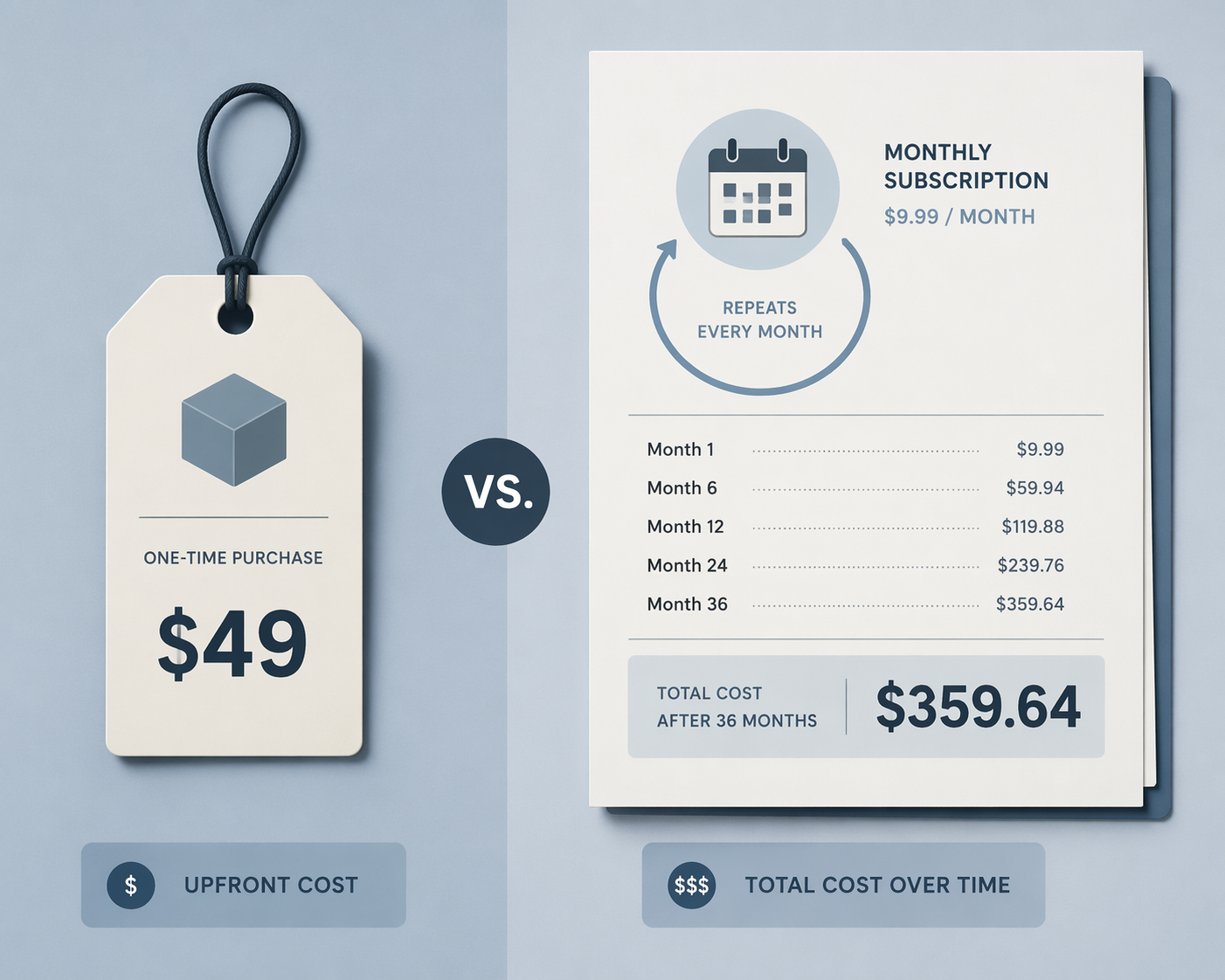 Comparison of a product price tag and a larger recurring-payment document showing how subscriptions increase total ownership cost