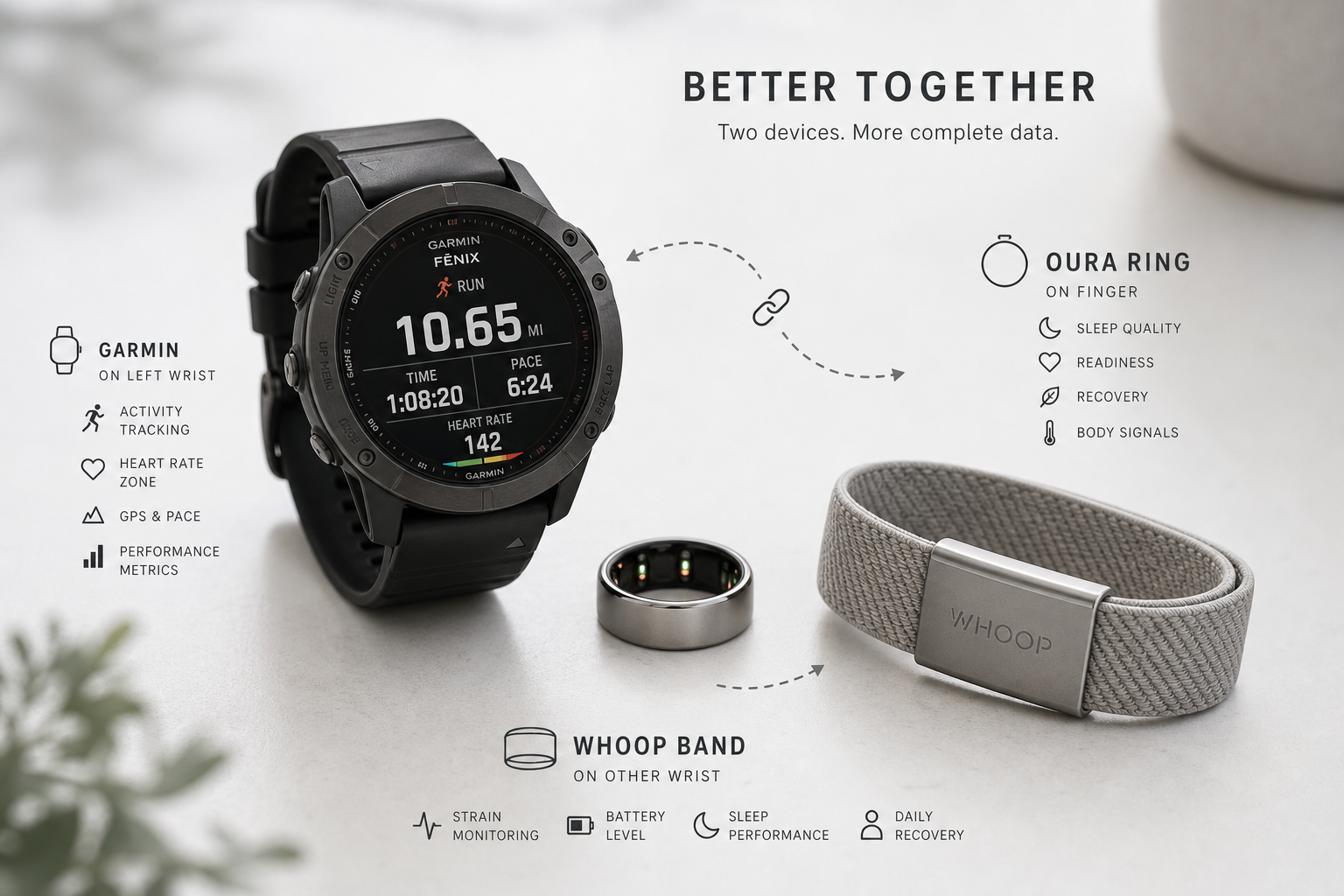 A Garmin sport watch paired with an Oura Ring and a Whoop band on a white surface, with dashed-line cues suggesting a dual-wear connection.