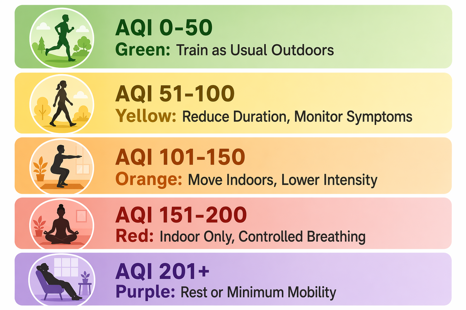 Color-coded AQI workout decision cards from green outdoor exercise through purple rest