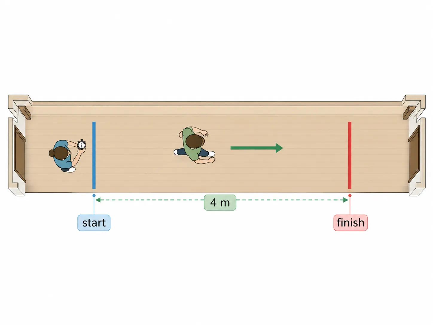 Top-down diagram of a 4-meter walk test in a home hallway with start and finish tape markers