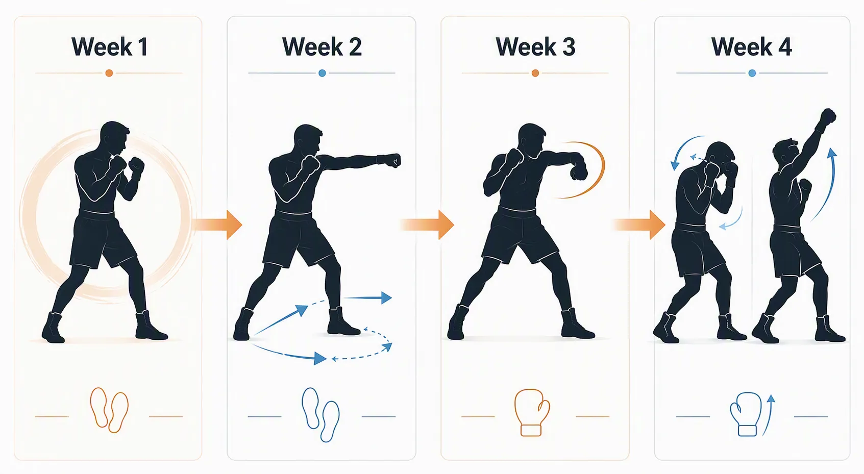 Four-week boxing progression graphic showing stance, cross, hook, and defensive combo skills