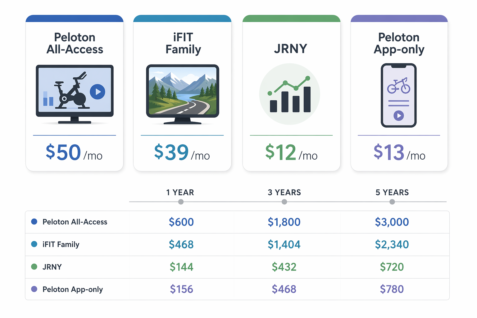Four labeled subscription tier cards showing Peloton All-Access at $50/mo, iFIT Family at $39/mo, JRNY at $12/mo, and Peloton App-only at $13/mo, each with a descriptive icon and a timeline showing total cost accumulation over 1, 3, and 5 years.