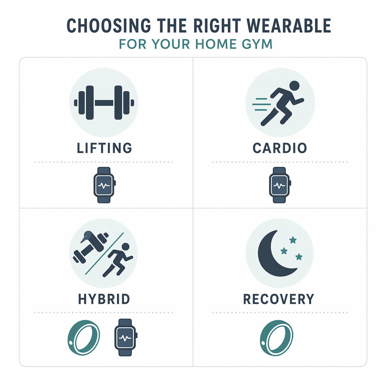 Decision grid showing wearable recommendations for lifting, cardio, hybrid training, and recovery