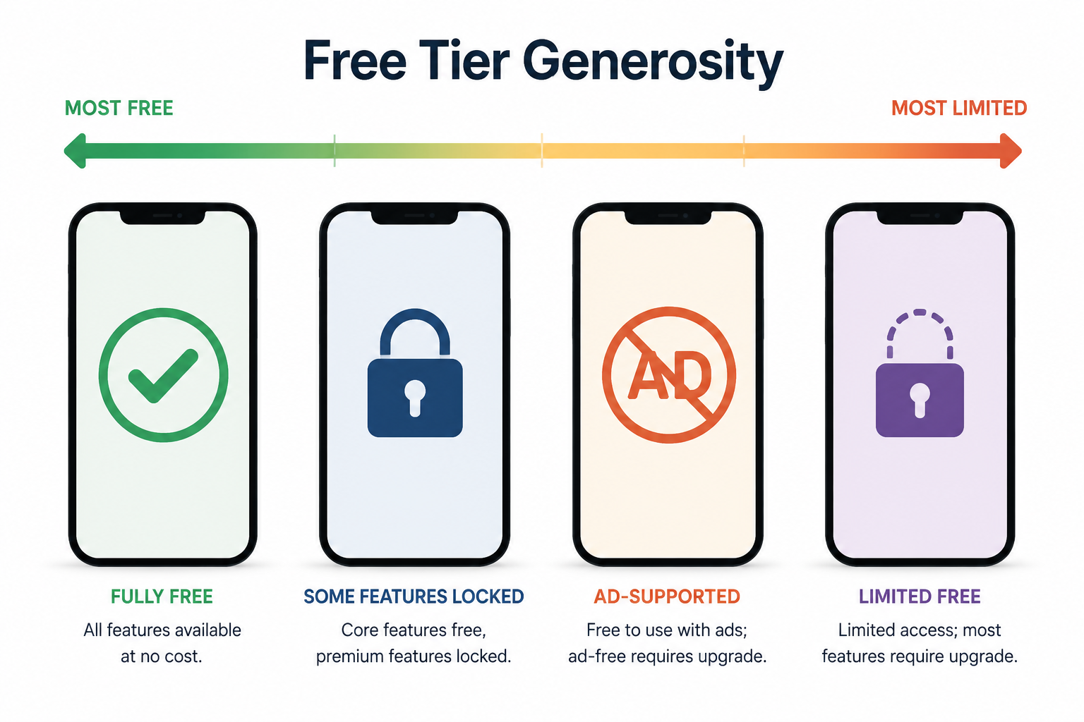 Infographic showing different free-tier states across fitness apps
