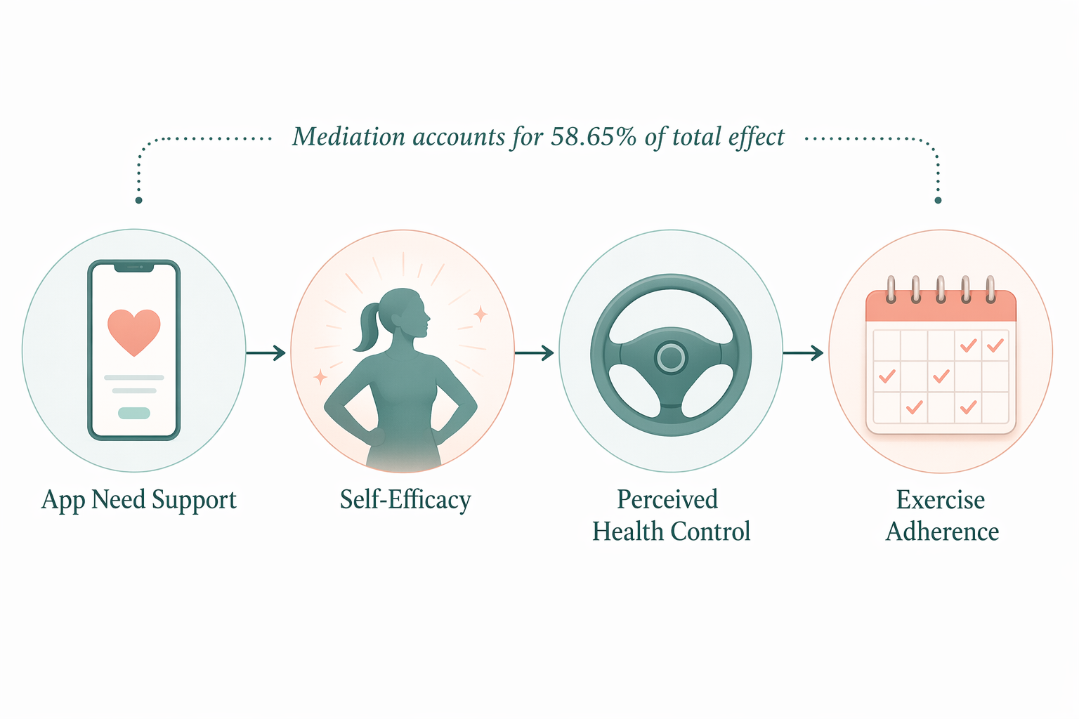 Flow diagram showing app need support leading to self-efficacy, perceived health control, and exercise adherence