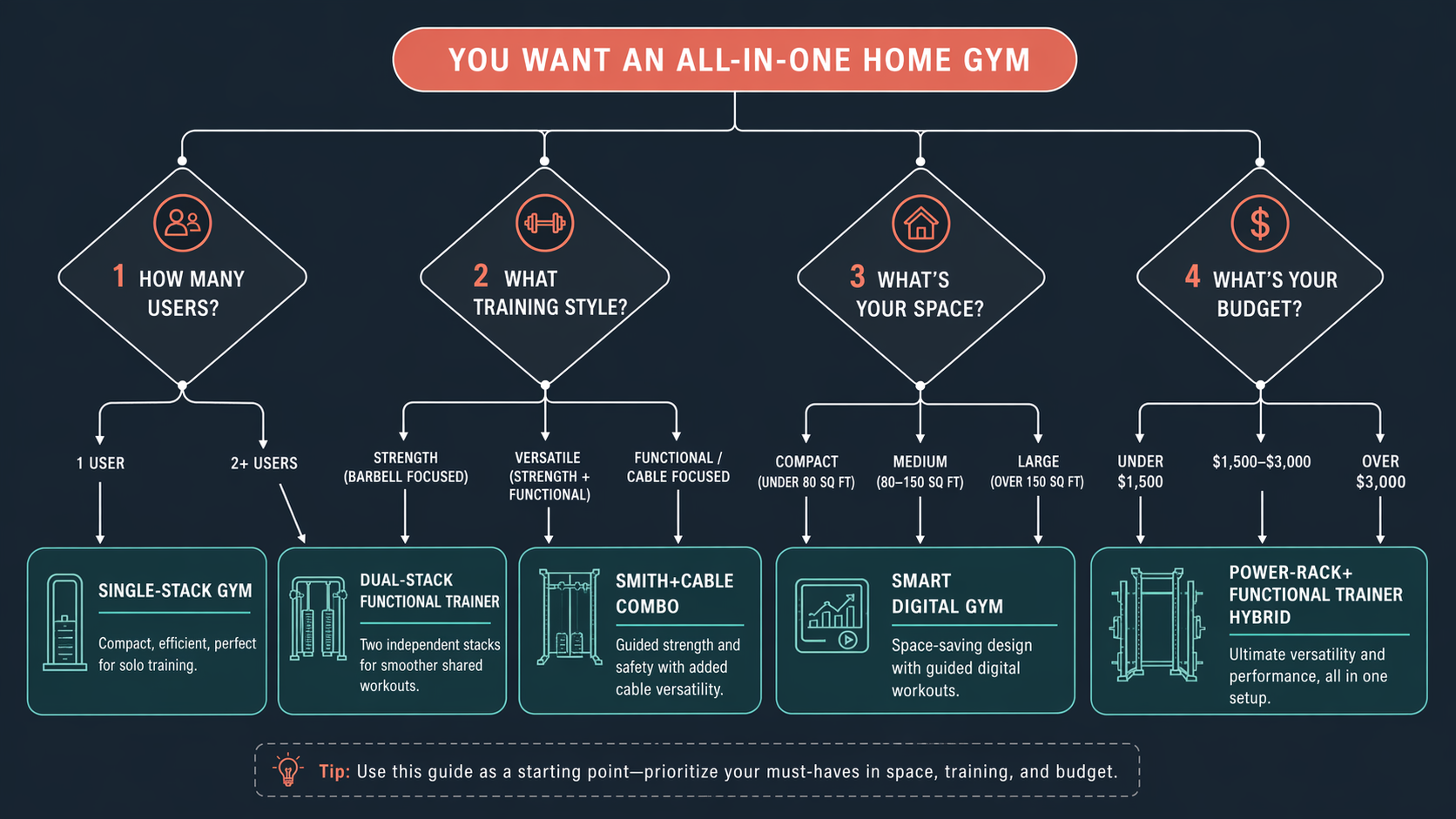 Decision flowchart on dark background starting from 'You want an all-in-one home gym' and branching through nodes for number of users, training style, space, and budget, ending in the five architecture types with one-line reasons.