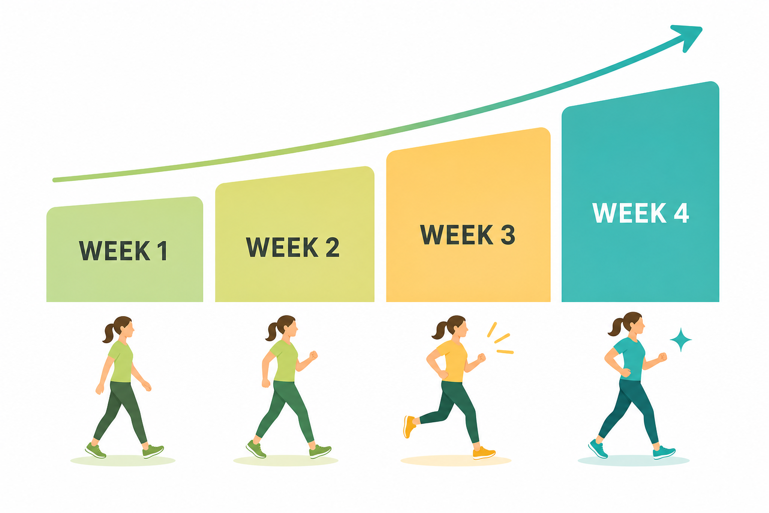 A flat-design illustration showing four ascending blocks labeled Week 1 through Week 4, with simplified human figures showing progressively more active movement beneath each block.