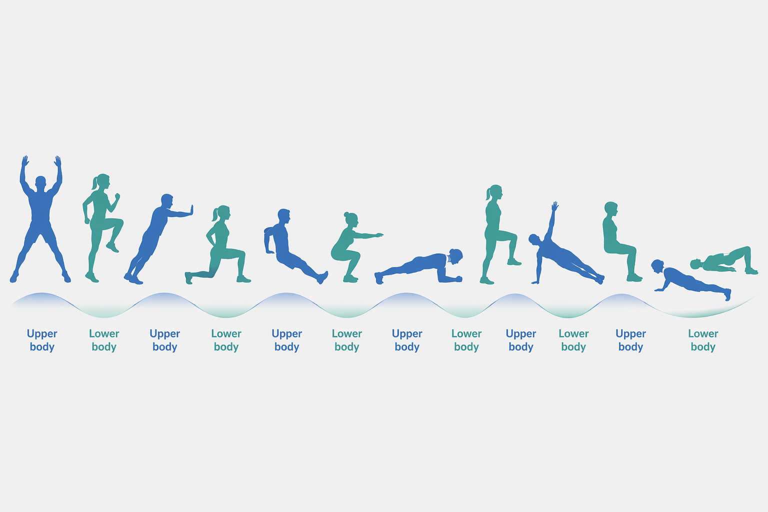 A horizontal illustration of 12 simplified human silhouettes arranged in sequence, alternating between cool blue figures for upper body exercises and warm teal figures for lower body exercises, with alternating upper body / lower body labels beneath the figures.