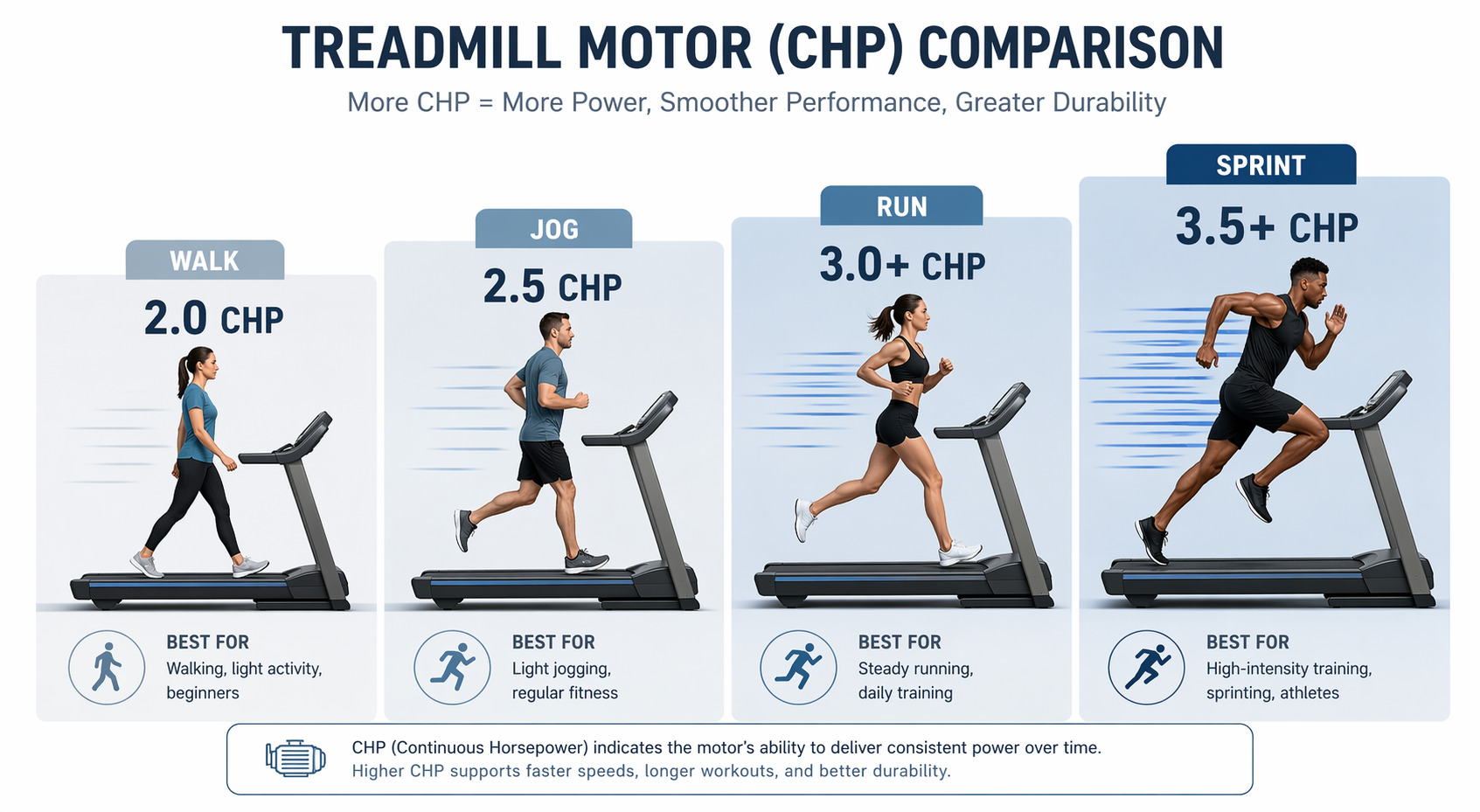 Illustration of walking, jogging, running, and sprinting silhouettes representing increasing treadmill CHP requirements