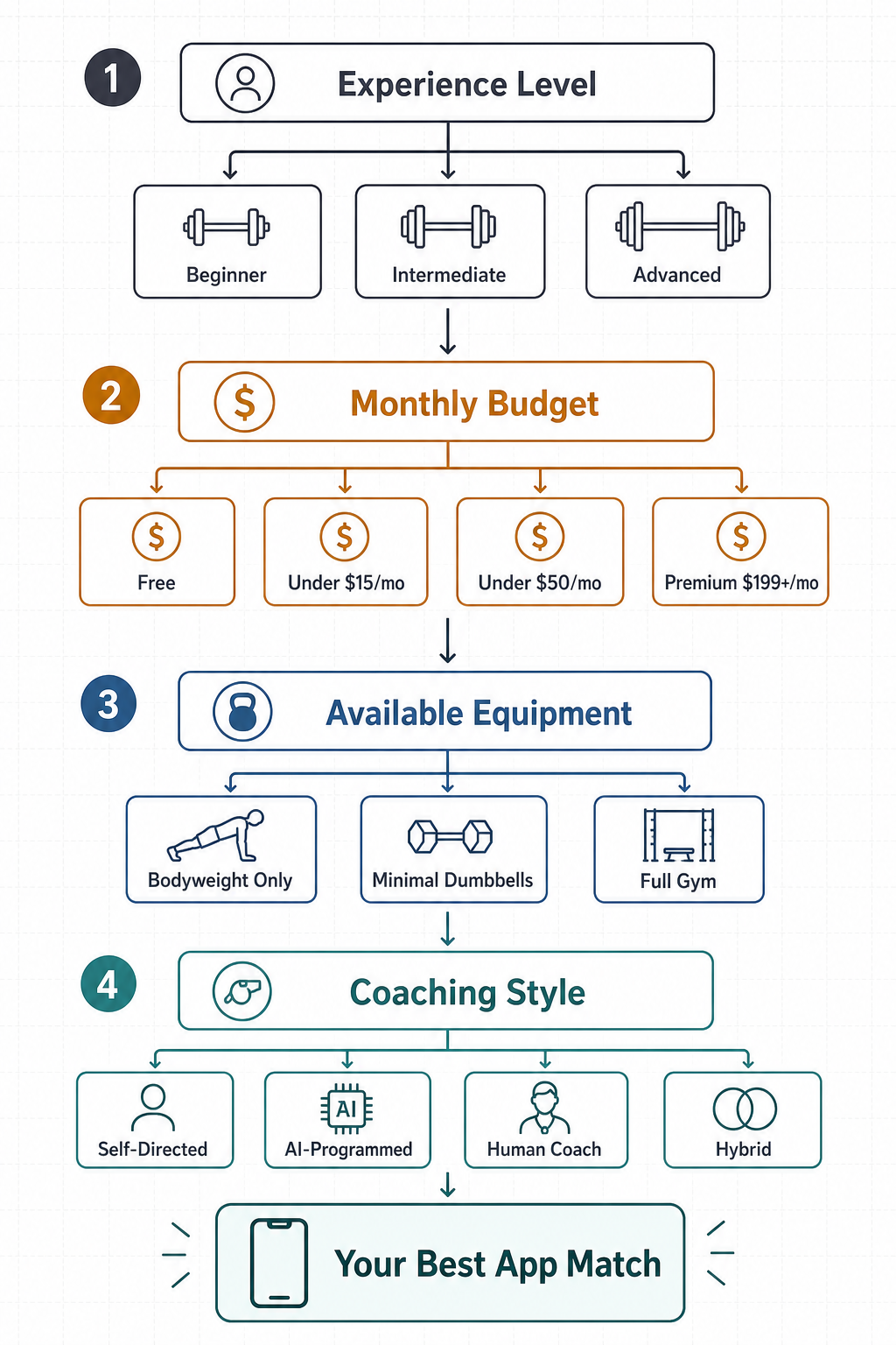 A vertical decision flowchart with four filter stages connected by downward arrows: Experience Level (Beginner, Intermediate, Advanced with dumbbell and barbell icons), Monthly Budget (Free, Under $15/mo, Under $50/mo, Premium $199+/mo), Available Equipment (Bodyweight Only, Minimal Dumbbells, Full Gym), and Coaching Style (Self-Directed, AI-Programmed, Human Coach, Hybrid). A result box labeled 'Your Best App Match' with a smartphone silhouette sits at the bottom.