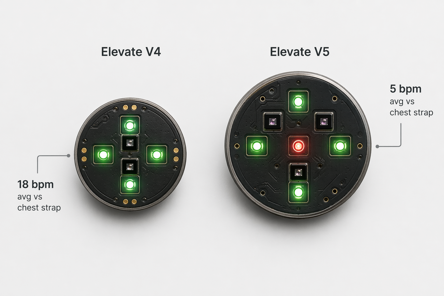 Side-by-side comparison of Garmin Elevate V4 and V5 optical heart rate sensors on a light gray surface, with callout labels indicating average BPM difference from chest strap.