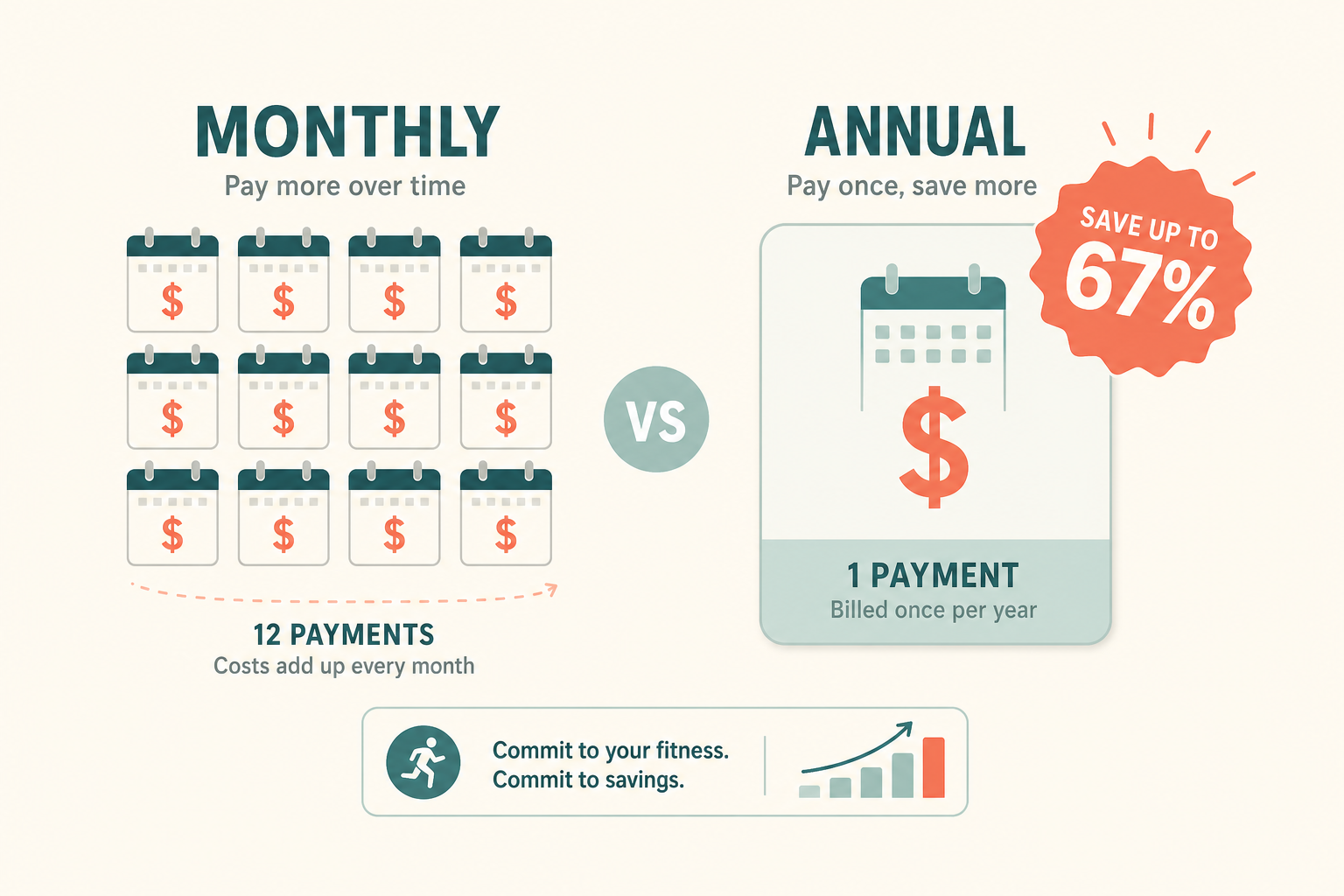 An editorial infographic comparing monthly vs annual fitness app subscription pricing with a 'Save up to 67%' badge.