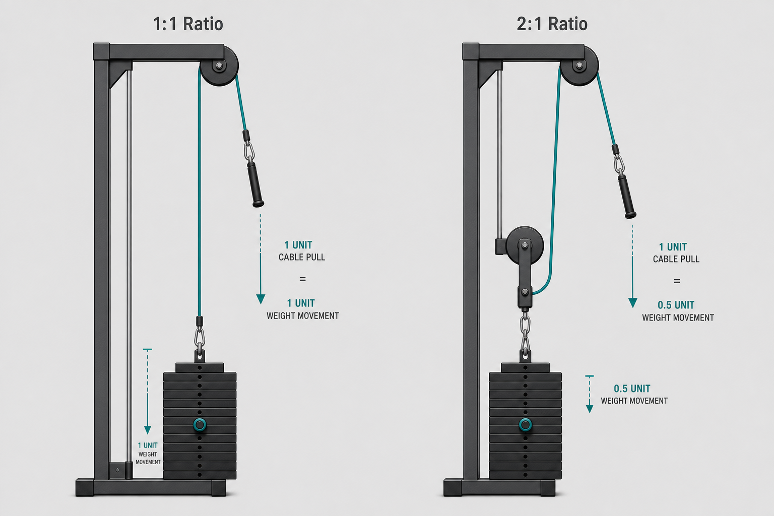 Two side-by-side pulley system diagrams on a light gray background. Left side shows a simple 1:1 pulley where cable and weight move equal distances. Right side shows a 2:1 pulley where the cable loops through a pulley, creating a 2:1 mechanical advantage.
