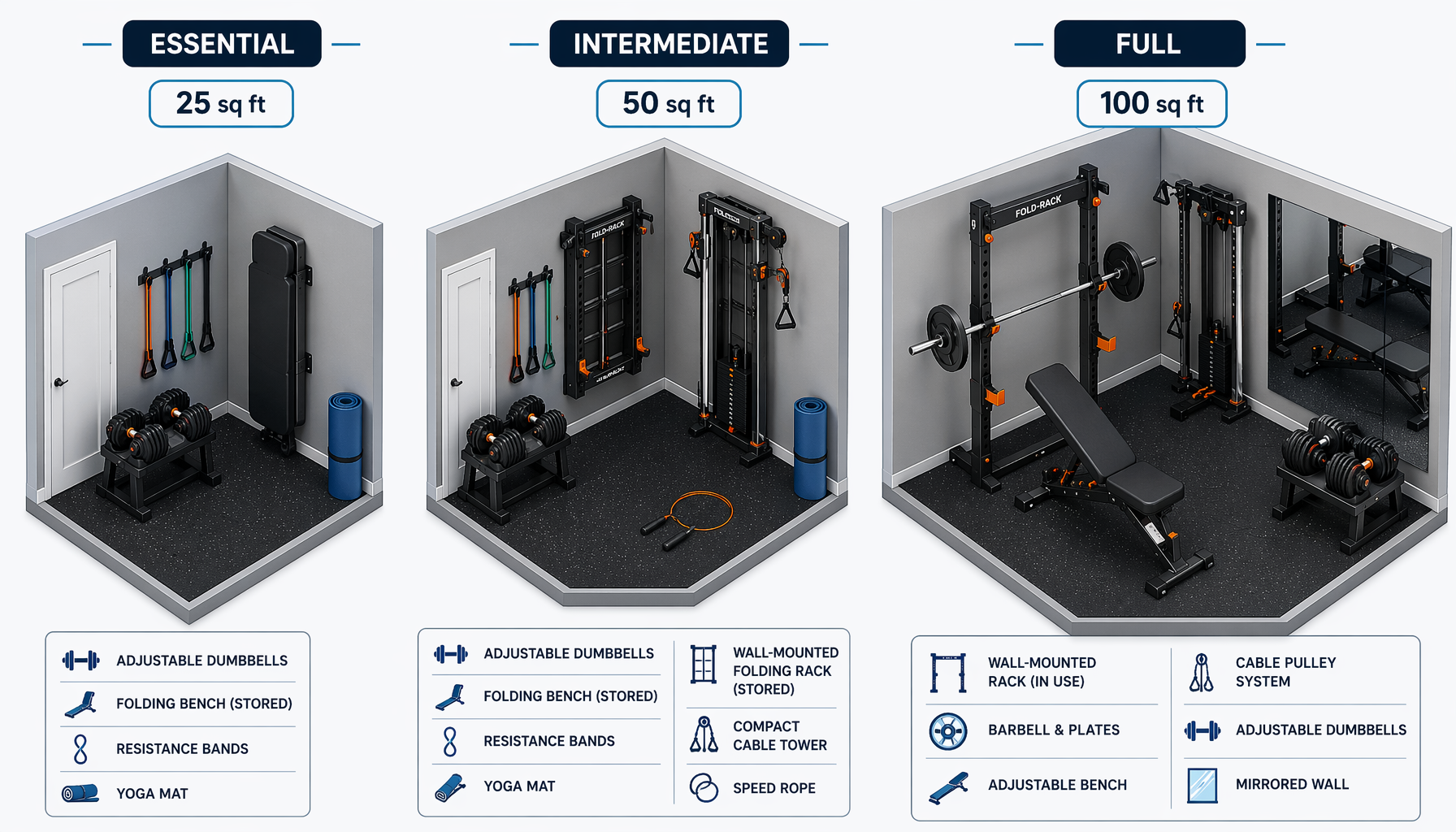 Compact Home Gym Budget Builds: Complete Setups at $500, $1,500, and $3,000