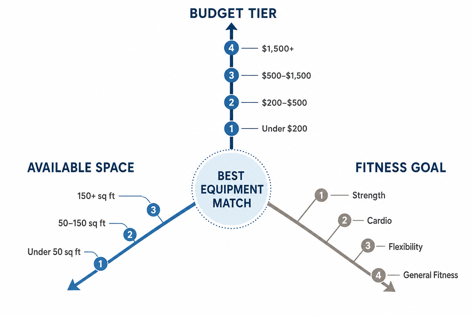 Diagram showing three intersecting decision axes for home equipment selection: Budget Tier, Available Space, and Fitness Goal converging at a central equipment match point.