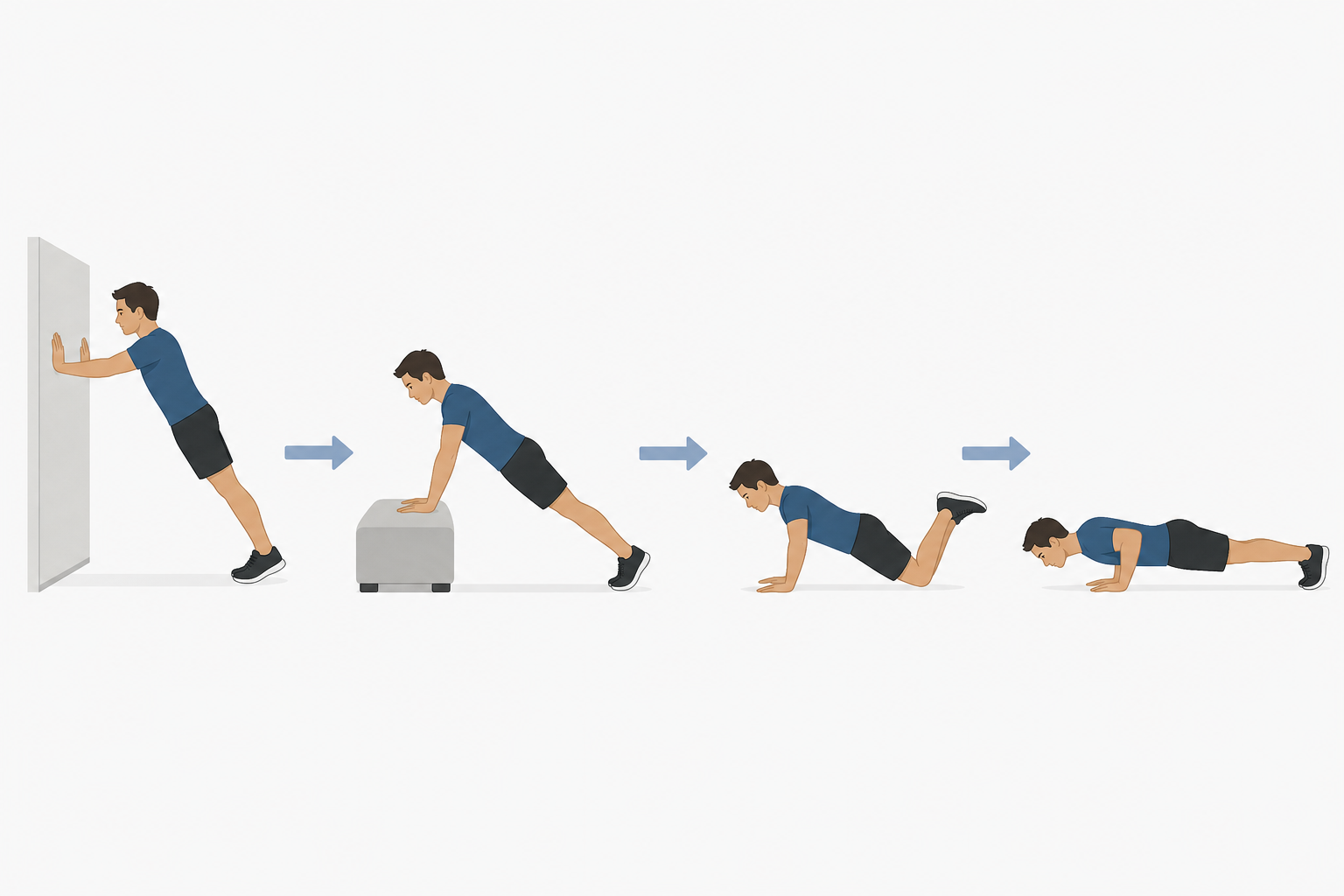 Instructional illustration showing four push-up variations in sequence from left to right: wall push-up, incline push-up, knee push-up, and full push-up, connected by forward arrows.