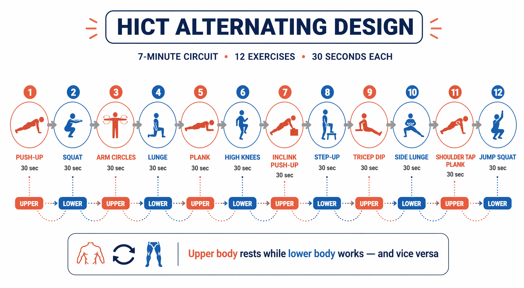 Horizontal sequence of 12 circular exercise icons alternating between upper body and lower body exercises, with a connecting pathway arrow illustrating the HICT alternating muscle-group design.