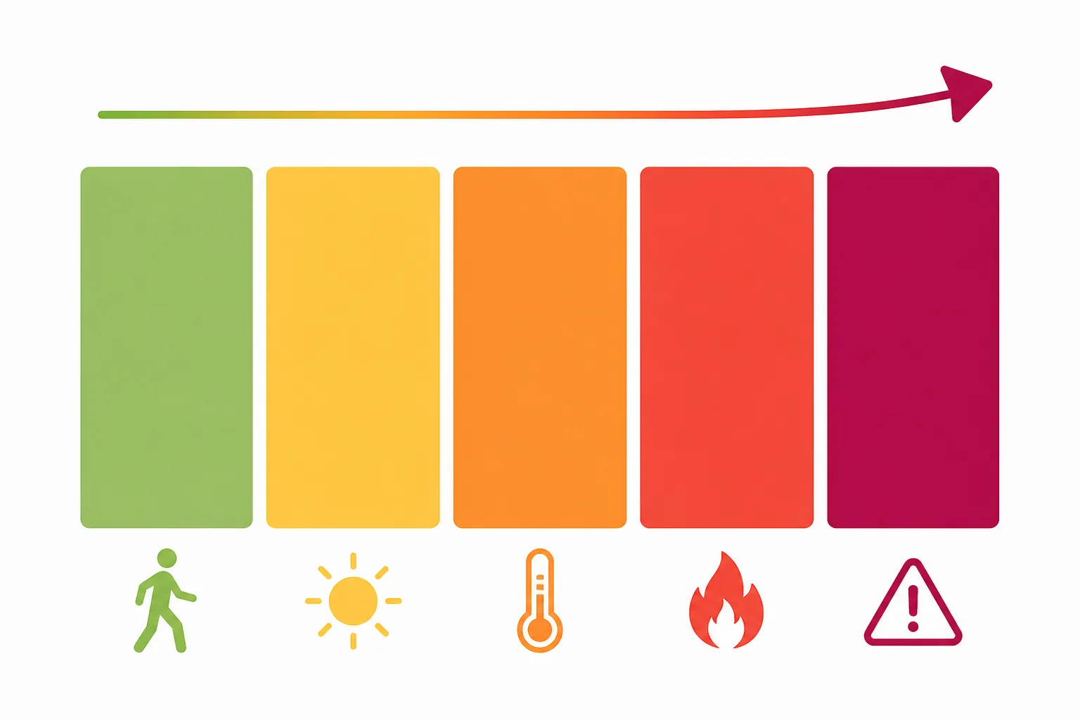 Illustration of a five-level heat health risk scale from green through magenta