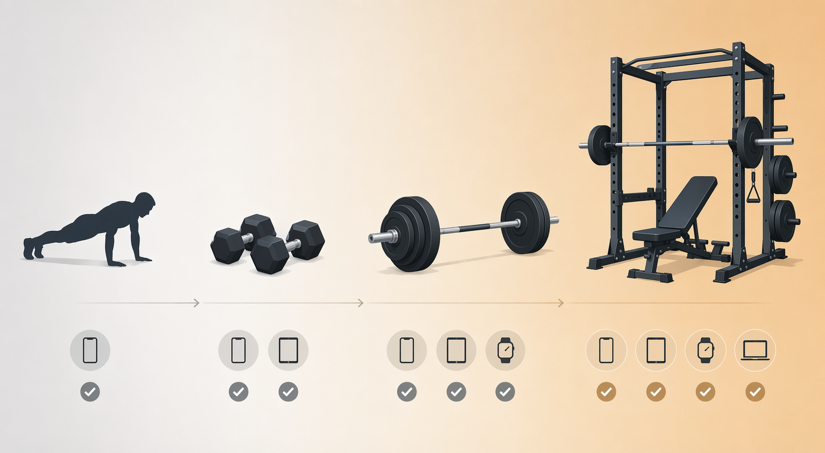 Equipment spectrum from bodyweight to dumbbells, barbell, and full gym rack setup