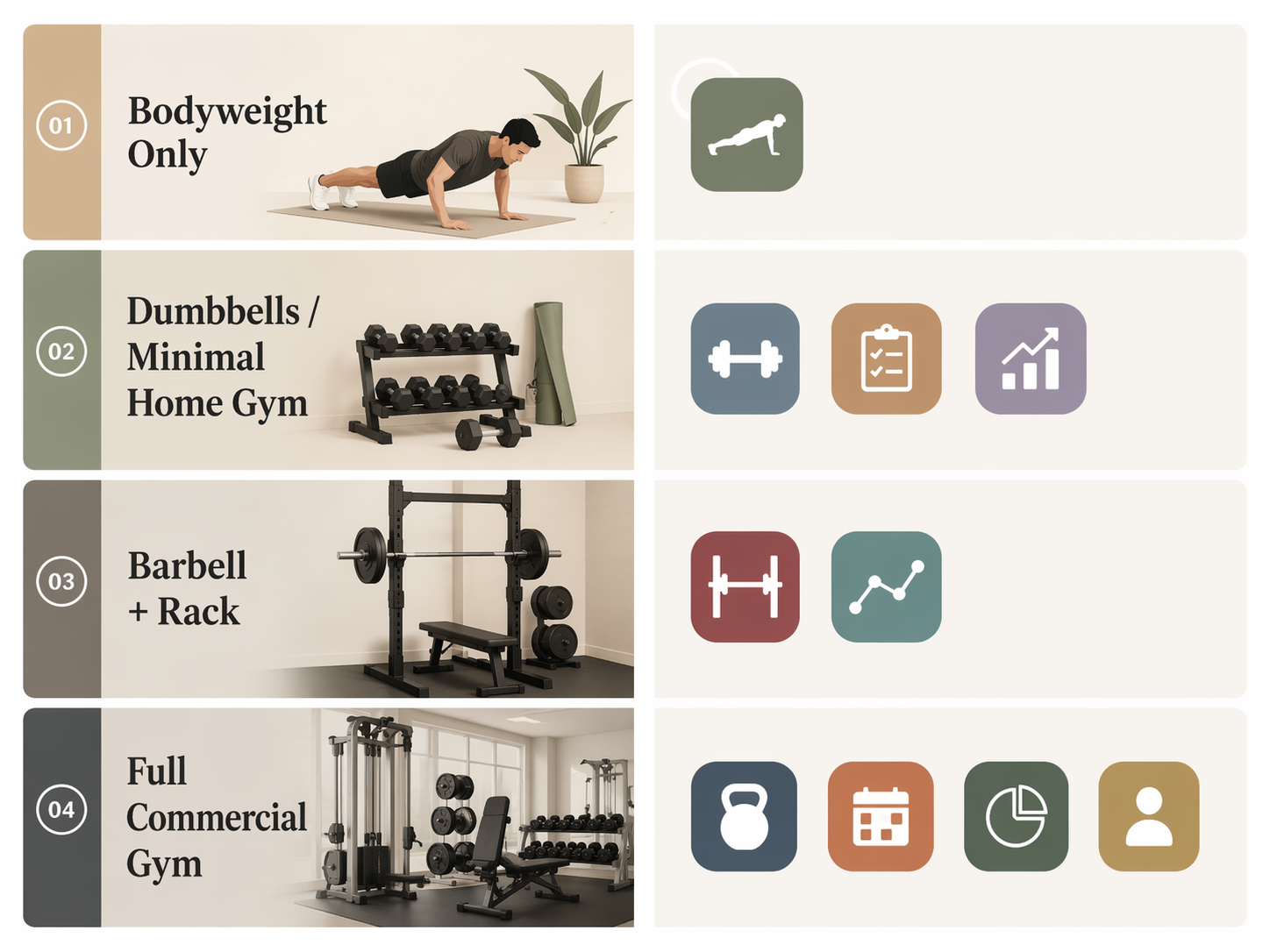 Four rows showing which strength training apps fit bodyweight, minimal home gym, barbell rack, and full commercial gym setups