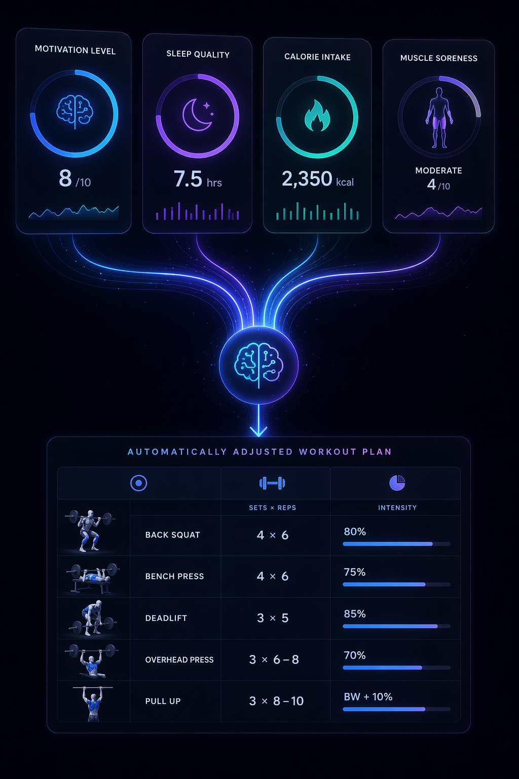 Readiness metrics for motivation, sleep, calorie intake, and soreness connected to an adjusted barbell workout plan